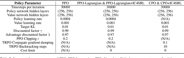Figure 4 for AutoCost: Evolving Intrinsic Cost for Zero-violation Reinforcement Learning