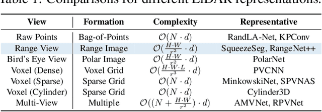Figure 2 for Rethinking Range View Representation for LiDAR Segmentation