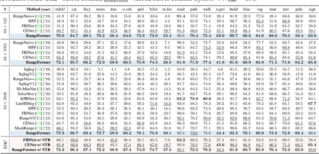 Figure 4 for Rethinking Range View Representation for LiDAR Segmentation