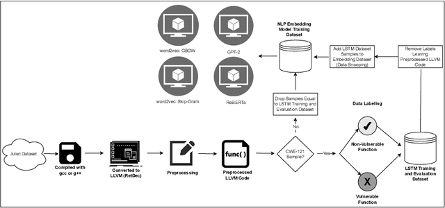 Figure 2 for Impact of Data Snooping on Deep Learning Models for Locating Vulnerabilities in Lifted Code