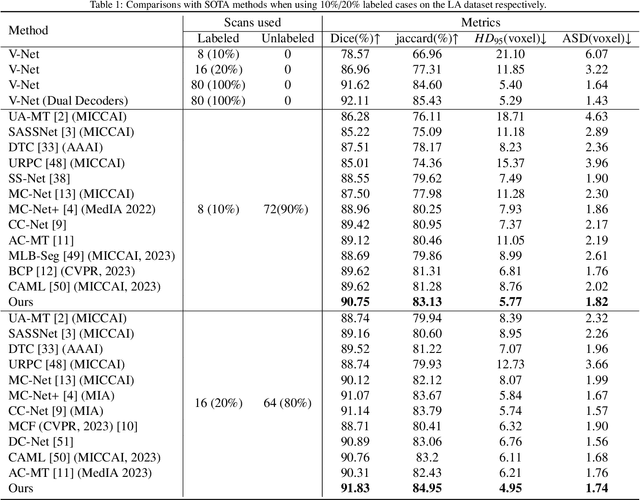 Figure 2 for Cross-head mutual Mean-Teaching for semi-supervised medical image segmentation