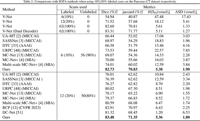Figure 4 for Cross-head mutual Mean-Teaching for semi-supervised medical image segmentation