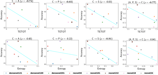 Figure 3 for Test-time Assessment of a Model's Performance on Unseen Domains via Optimal Transport
