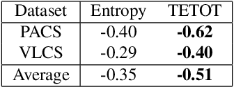 Figure 2 for Test-time Assessment of a Model's Performance on Unseen Domains via Optimal Transport