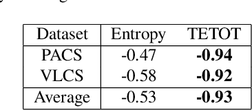 Figure 4 for Test-time Assessment of a Model's Performance on Unseen Domains via Optimal Transport