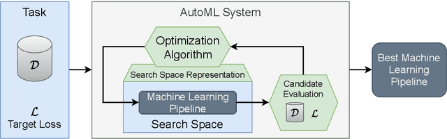 Figure 4 for Automated Machine Learning for Multi-Label Classification