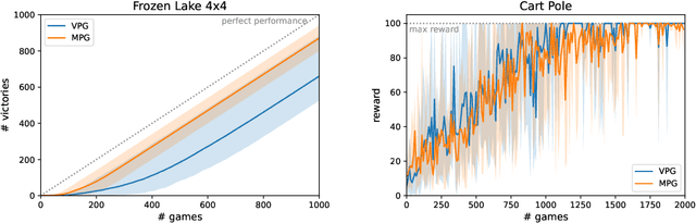 Figure 3 for Matryoshka Policy Gradient for Entropy-Regularized RL: Convergence and Global Optimality