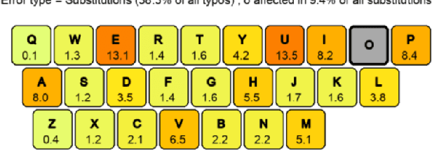 Figure 3 for Domain specificity and data efficiency in typo tolerant spell checkers: the case of search in online marketplaces