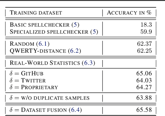 Figure 2 for Domain specificity and data efficiency in typo tolerant spell checkers: the case of search in online marketplaces