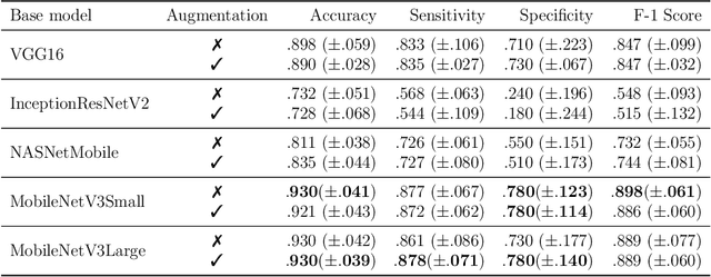 Figure 4 for A Transfer Learning and Explainable Solution to Detect mpox from Smartphones images