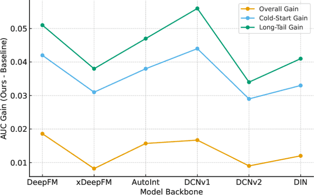 Figure 4 for Selective LLM-Guided Regularization for Enhancing Recommendation Models
