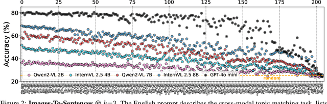 Figure 3 for MVL-SIB: A Massively Multilingual Vision-Language Benchmark for Cross-Modal Topical Matching