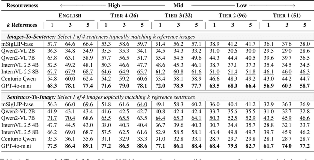 Figure 2 for MVL-SIB: A Massively Multilingual Vision-Language Benchmark for Cross-Modal Topical Matching