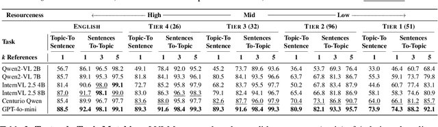 Figure 4 for MVL-SIB: A Massively Multilingual Vision-Language Benchmark for Cross-Modal Topical Matching