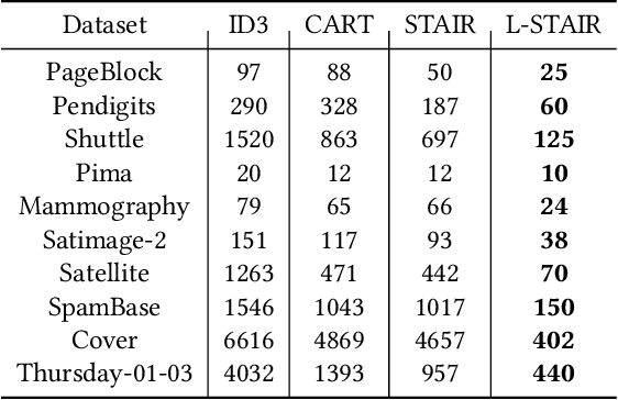 Figure 3 for Interpretable Outlier Summarization