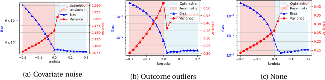 Figure 4 for An integrated perspective of robustness in regression through the lens of the bias-variance trade-off