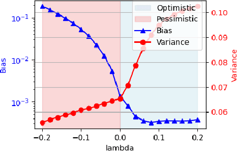 Figure 1 for An integrated perspective of robustness in regression through the lens of the bias-variance trade-off