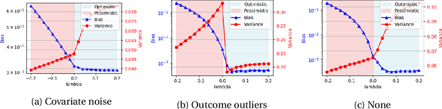 Figure 2 for An integrated perspective of robustness in regression through the lens of the bias-variance trade-off