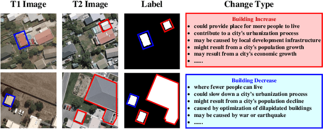 Figure 1 for ReasonCD: A Multimodal Reasoning Large Model for Implicit Change-of-Interest Semantic Mining