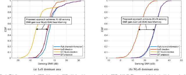 Figure 4 for Digital Twin Assisted Beamforming Design for Integrated Sensing and Communication Systems