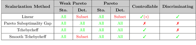 Figure 2 for Traversing Pareto Optimal Policies: Provably Efficient Multi-Objective Reinforcement Learning