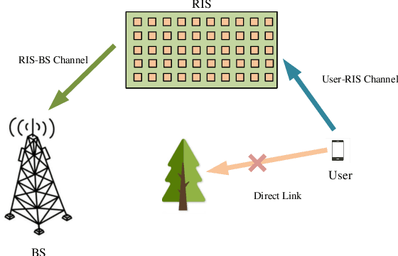 Figure 1 for Channel Estimation for RIS-aided mmWave Massive MIMO System Using Few-bit ADCs