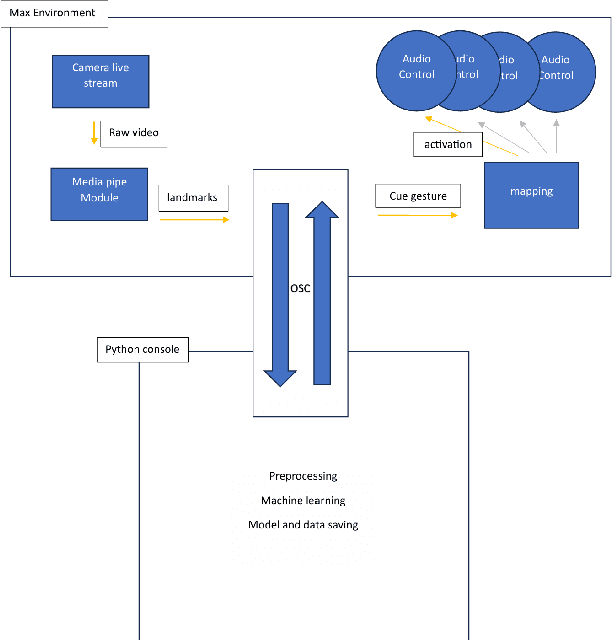 Figure 2 for A Real-Time Gesture-Based Control Framework