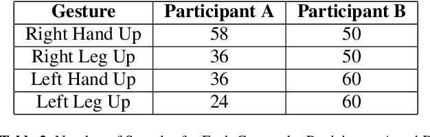 Figure 4 for A Real-Time Gesture-Based Control Framework