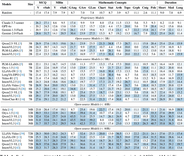 Figure 2 for VideoMathQA: Benchmarking Mathematical Reasoning via Multimodal Understanding in Videos