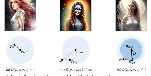 Figure 3 for Rethinking Direct Preference Optimization in Diffusion Models