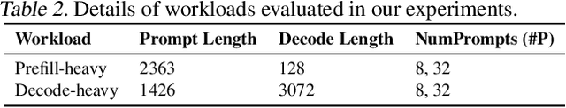 Figure 3 for LLM Inference Beyond a Single Node: From Bottlenecks to Mitigations with Fast All-Reduce Communication