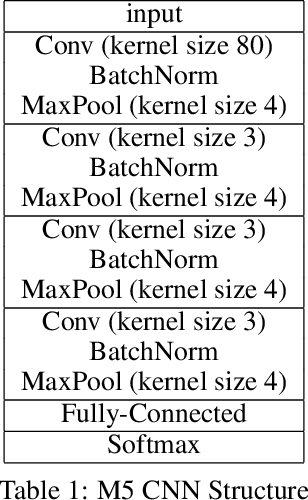 Figure 1 for Keyword spotting -- Detecting commands in speech using deep learning