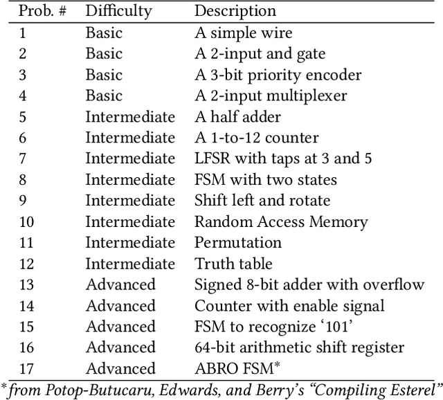 Figure 4 for VeriGen: A Large Language Model for Verilog Code Generation