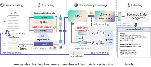 Figure 3 for Vision-Enhanced Semantic Entity Recognition in Document Images via Visually-Asymmetric Consistency Learning
