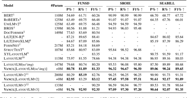 Figure 4 for Vision-Enhanced Semantic Entity Recognition in Document Images via Visually-Asymmetric Consistency Learning