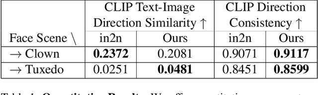 Figure 1 for SIn-NeRF2NeRF: Editing 3D Scenes with Instructions through Segmentation and Inpainting