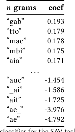 Figure 4 for Explainable Authorship Identification in Cultural Heritage Applications: Analysis of a New Perspective