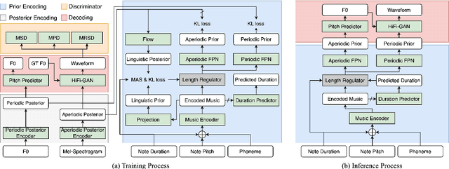 Figure 1 for Period Singer: Integrating Periodic and Aperiodic Variational Autoencoders for Natural-Sounding End-to-End Singing Voice Synthesis