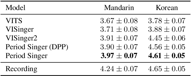 Figure 2 for Period Singer: Integrating Periodic and Aperiodic Variational Autoencoders for Natural-Sounding End-to-End Singing Voice Synthesis