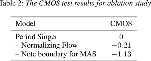 Figure 4 for Period Singer: Integrating Periodic and Aperiodic Variational Autoencoders for Natural-Sounding End-to-End Singing Voice Synthesis