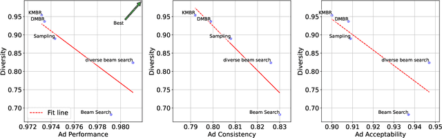 Figure 3 for Exploring the Relationship Between Diversity and Quality in Ad Text Generation