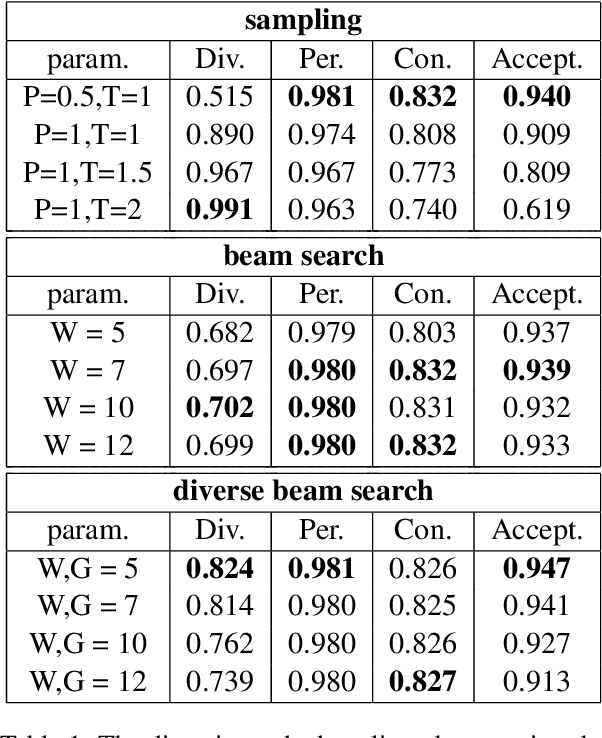 Figure 2 for Exploring the Relationship Between Diversity and Quality in Ad Text Generation