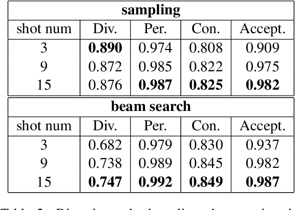 Figure 4 for Exploring the Relationship Between Diversity and Quality in Ad Text Generation