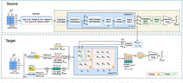 Figure 1 for LLM Attention Transplant for Transfer Learning of Tabular Data Across Disparate Domains