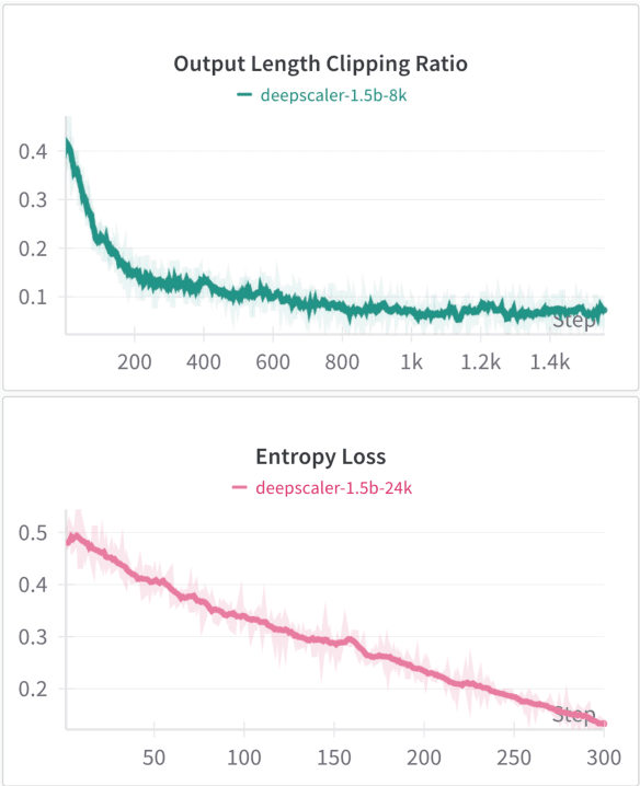 Figure 3 for FastCuRL: Curriculum Reinforcement Learning with Progressive Context Extension for Efficient Training R1-like Reasoning Models