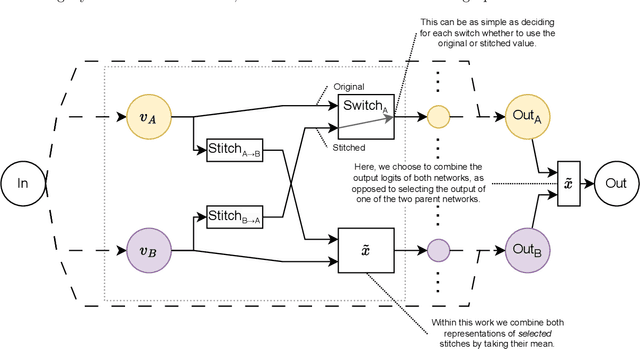 Figure 2 for Sharing Knowledge without Sharing Data: Stitches can improve ensembles of disjointly trained models
