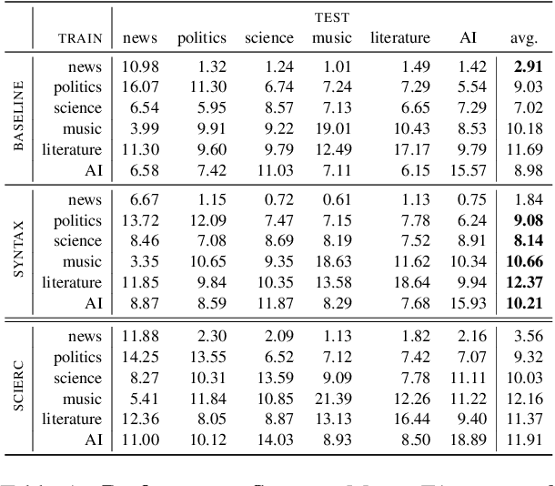 Figure 2 for Silver Syntax Pre-training for Cross-Domain Relation Extraction