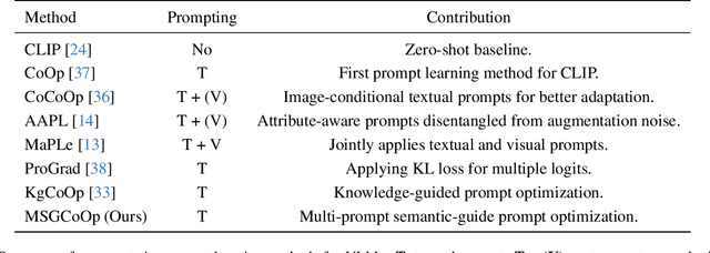 Figure 2 for MSGCoOp: Multiple Semantic-Guided Context Optimization for Few-Shot Learning