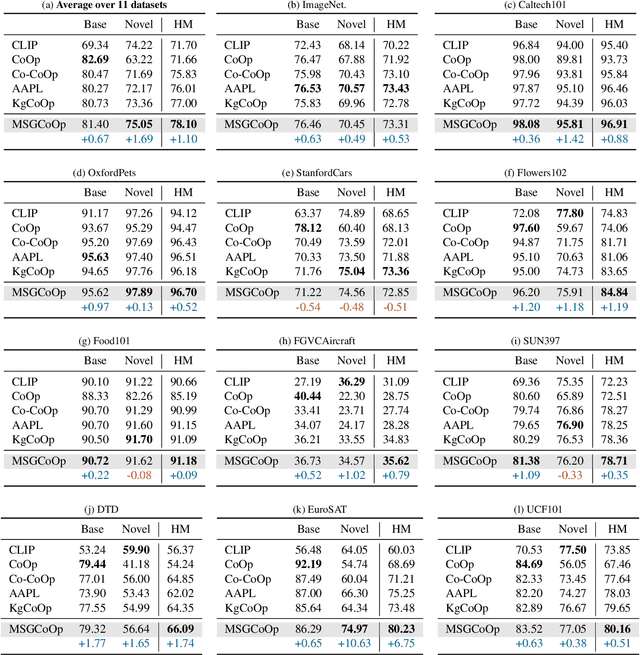 Figure 4 for MSGCoOp: Multiple Semantic-Guided Context Optimization for Few-Shot Learning