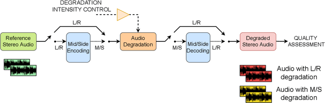 Figure 1 for Exploring Perceptual Audio Quality Measurement on Stereo Processing Using the Open Dataset of Audio Quality